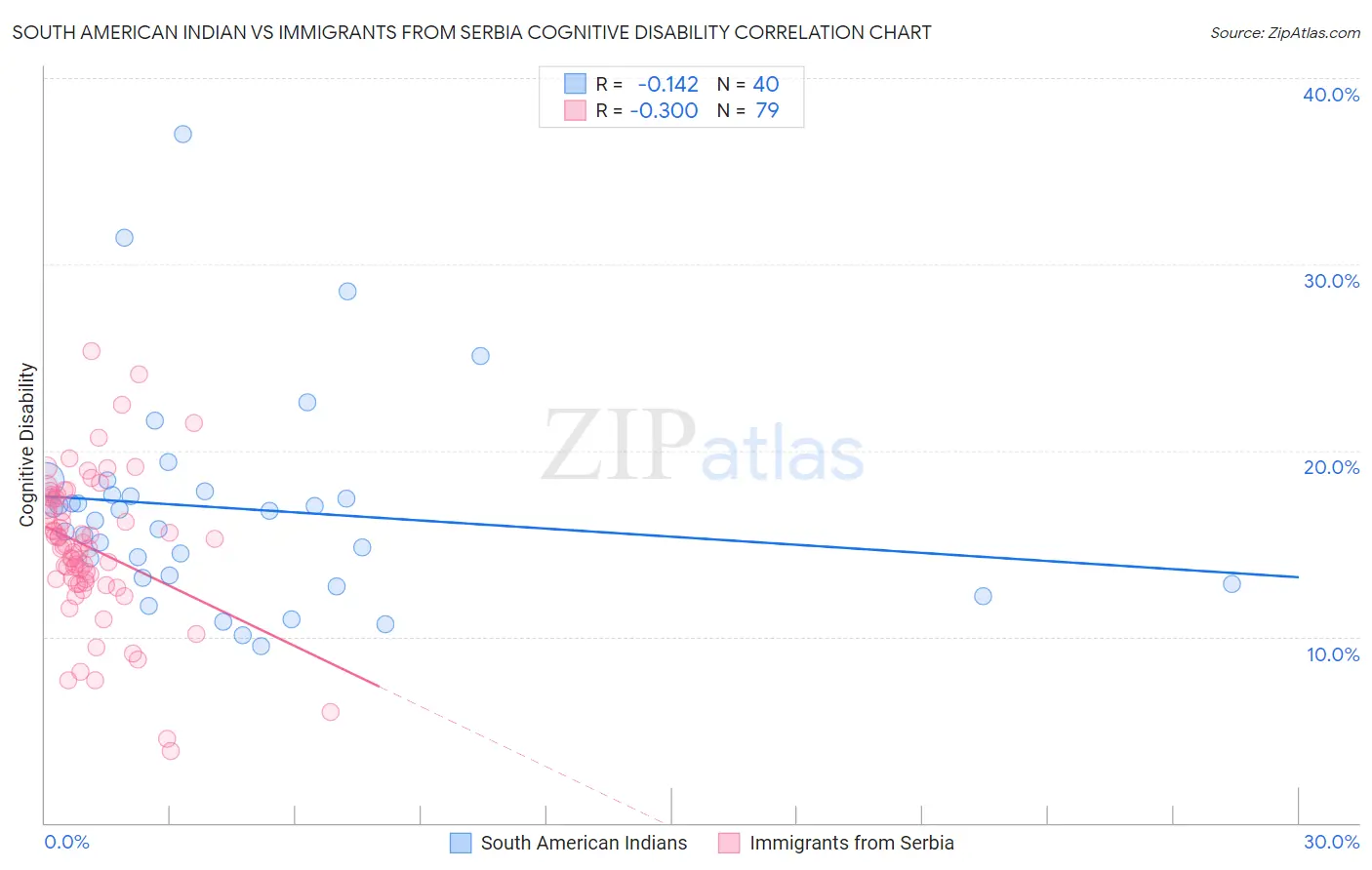 South American Indian vs Immigrants from Serbia Cognitive Disability