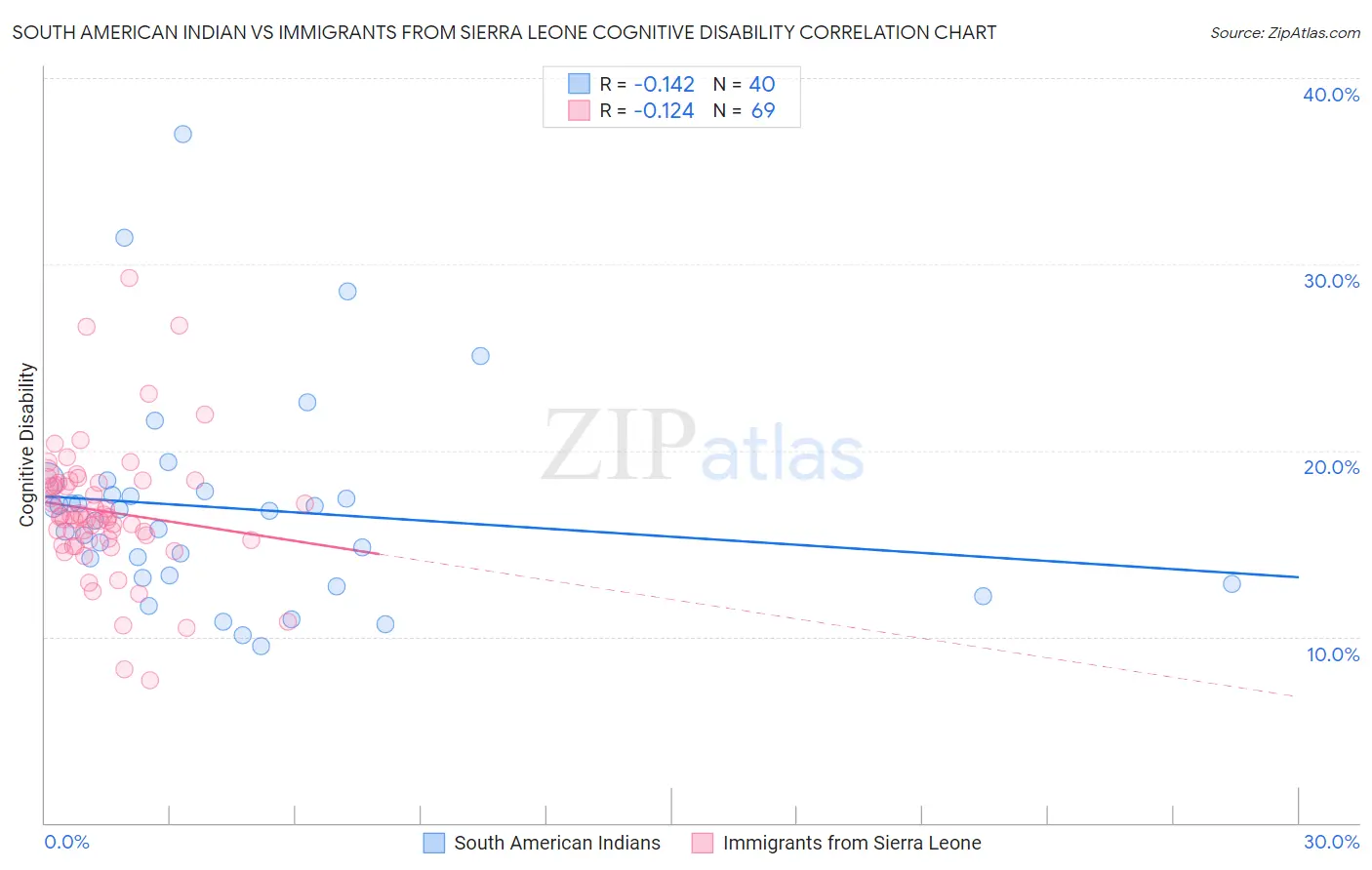 South American Indian vs Immigrants from Sierra Leone Cognitive Disability