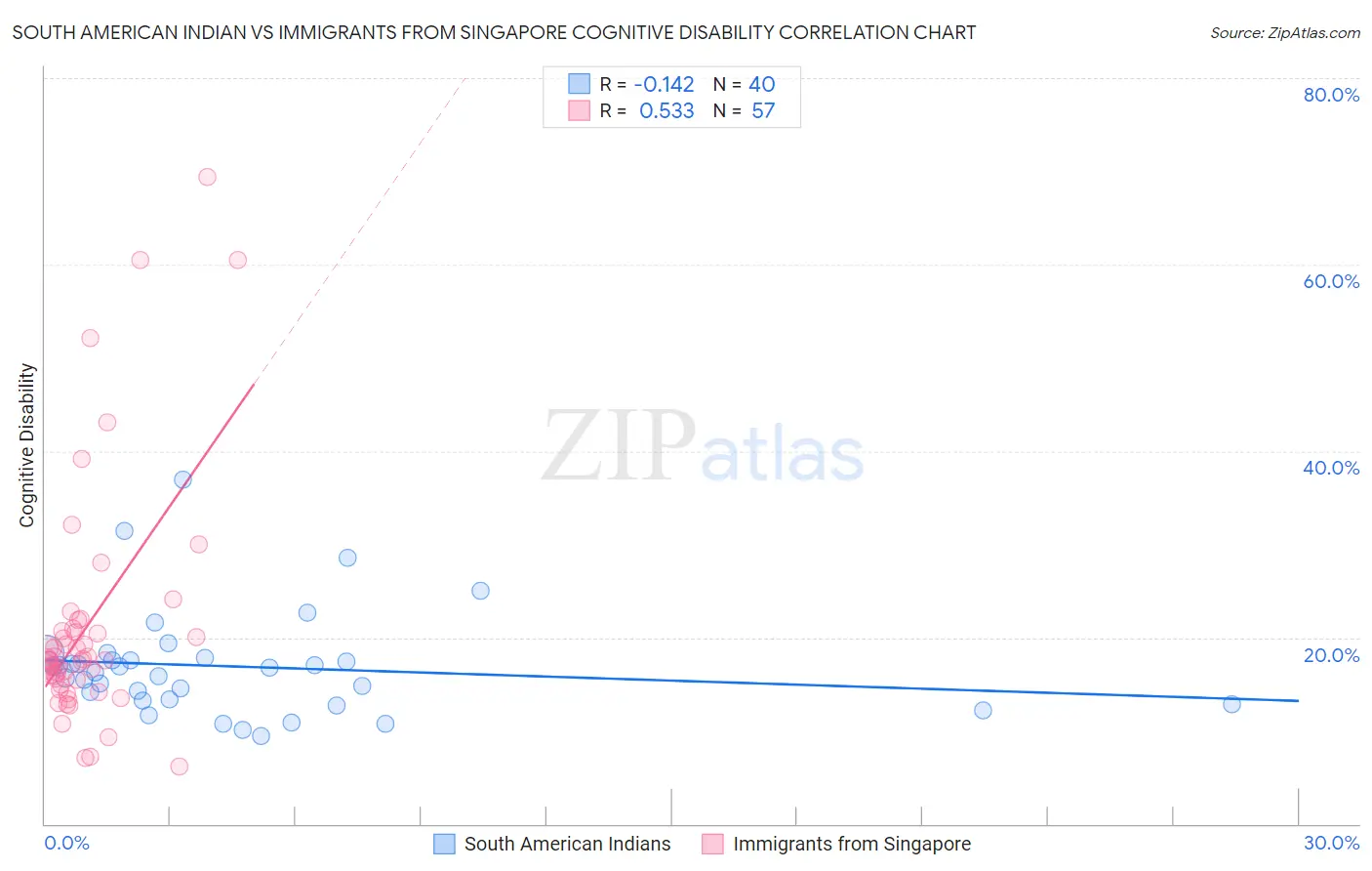 South American Indian vs Immigrants from Singapore Cognitive Disability