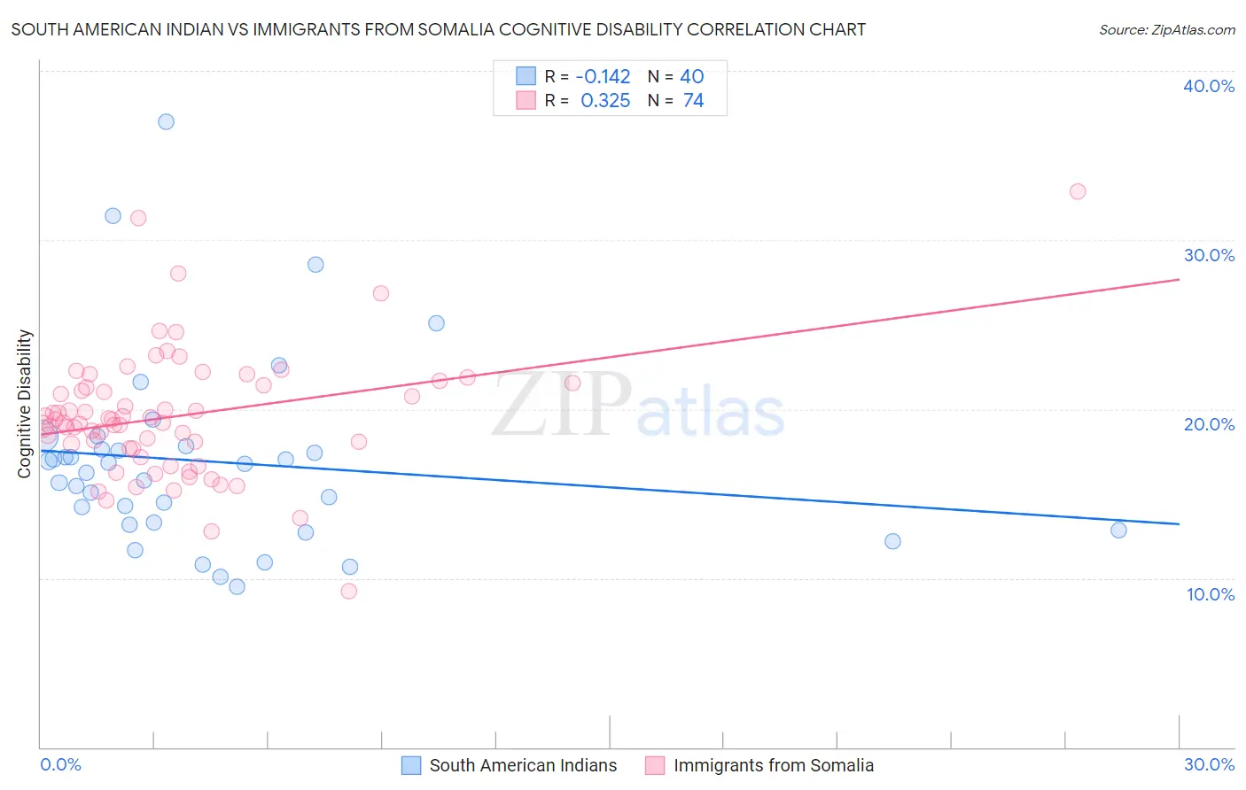 South American Indian vs Immigrants from Somalia Cognitive Disability