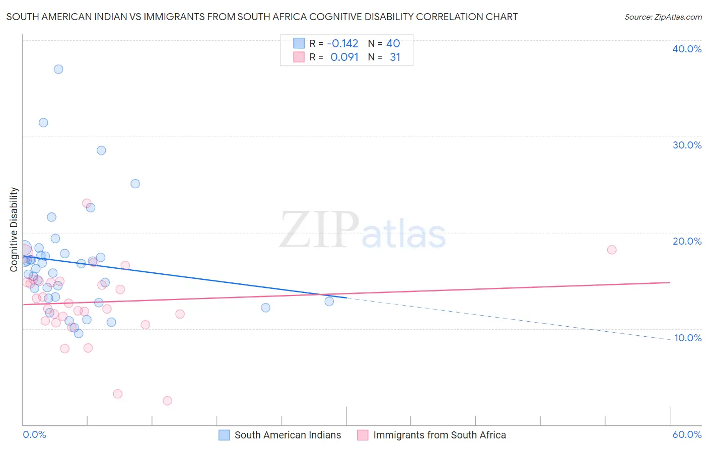 South American Indian vs Immigrants from South Africa Cognitive Disability