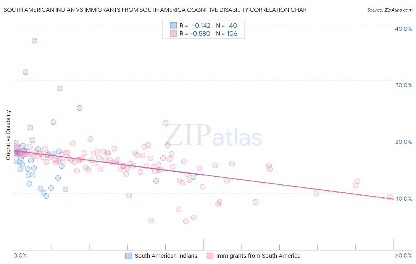 South American Indian vs Immigrants from South America Cognitive Disability