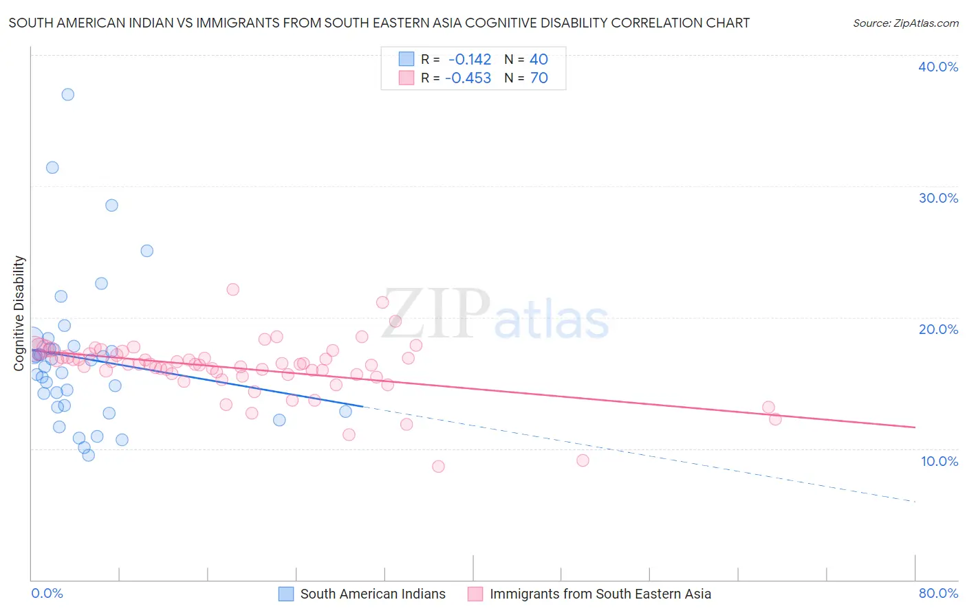 South American Indian vs Immigrants from South Eastern Asia Cognitive Disability