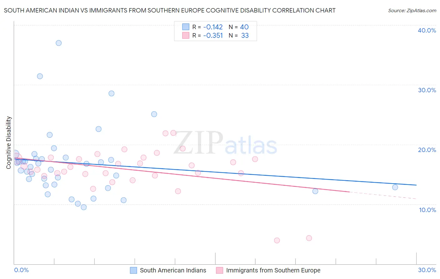 South American Indian vs Immigrants from Southern Europe Cognitive Disability