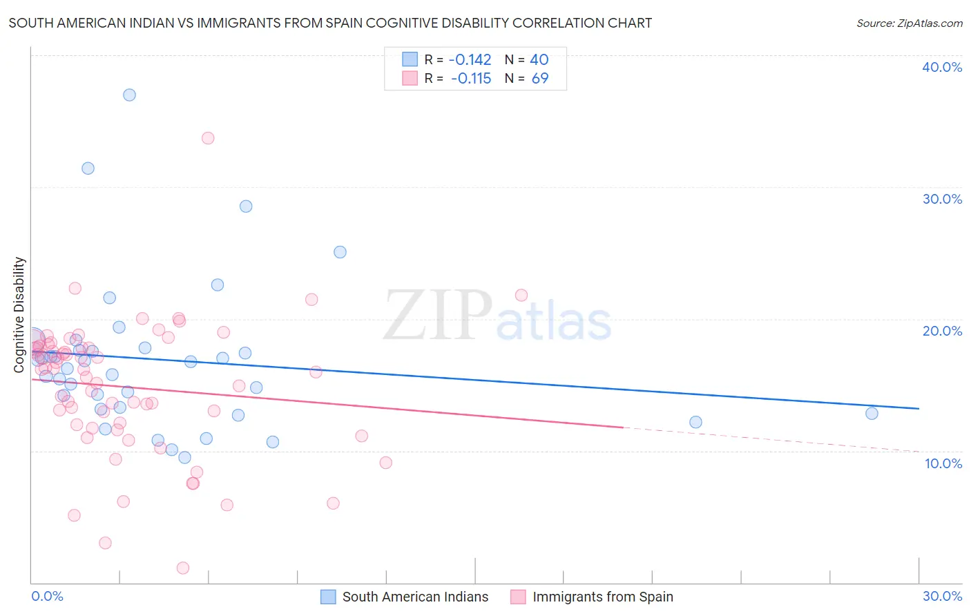 South American Indian vs Immigrants from Spain Cognitive Disability