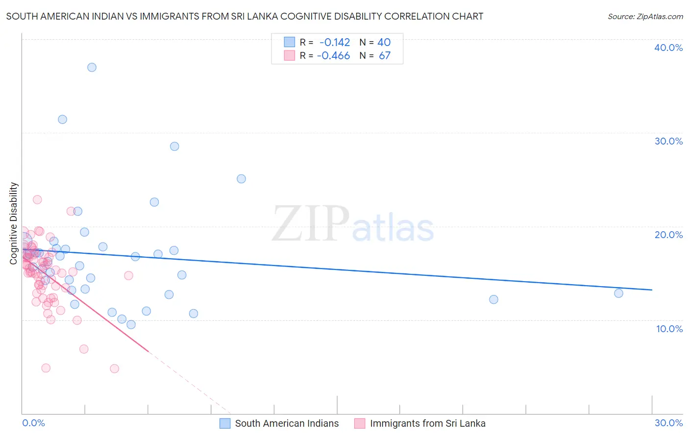 South American Indian vs Immigrants from Sri Lanka Cognitive Disability