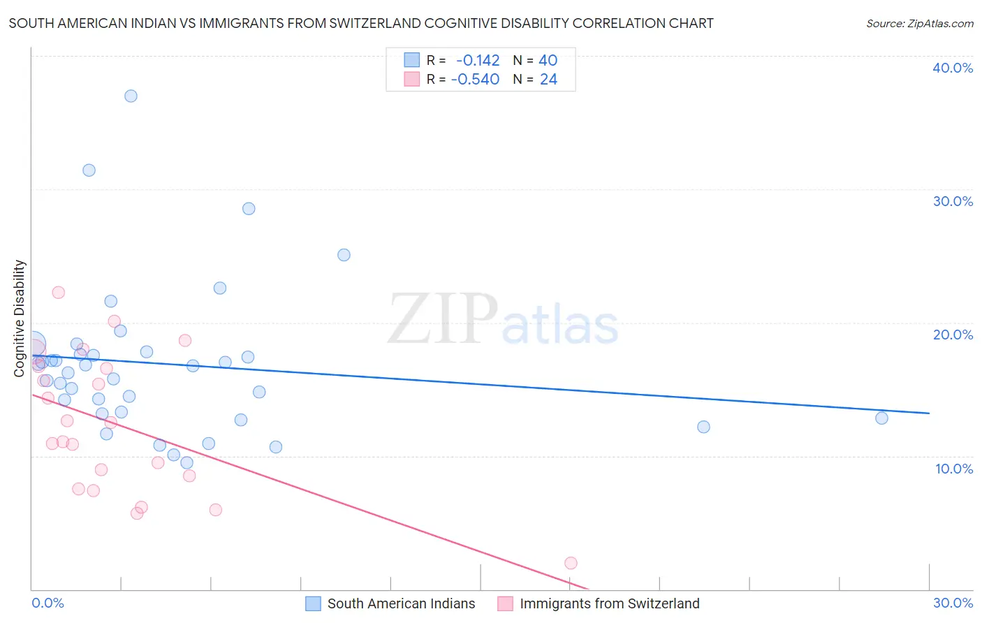 South American Indian vs Immigrants from Switzerland Cognitive Disability