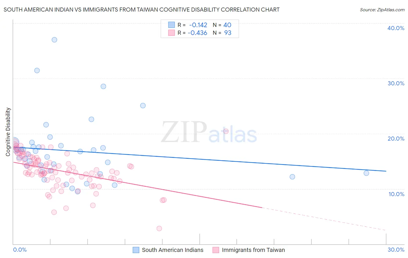 South American Indian vs Immigrants from Taiwan Cognitive Disability