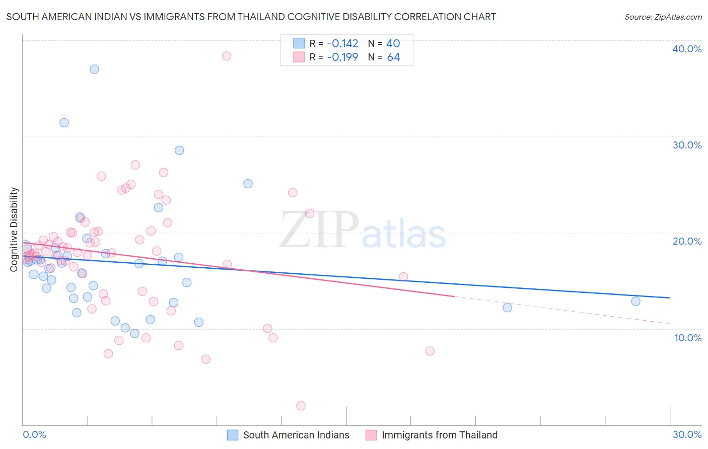 South American Indian vs Immigrants from Thailand Cognitive Disability