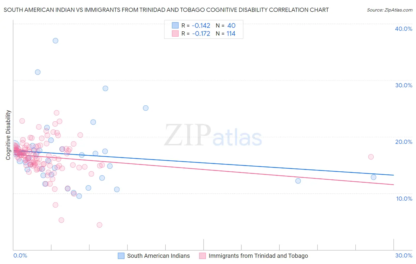 South American Indian vs Immigrants from Trinidad and Tobago Cognitive Disability