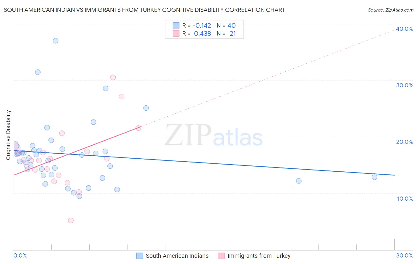 South American Indian vs Immigrants from Turkey Cognitive Disability