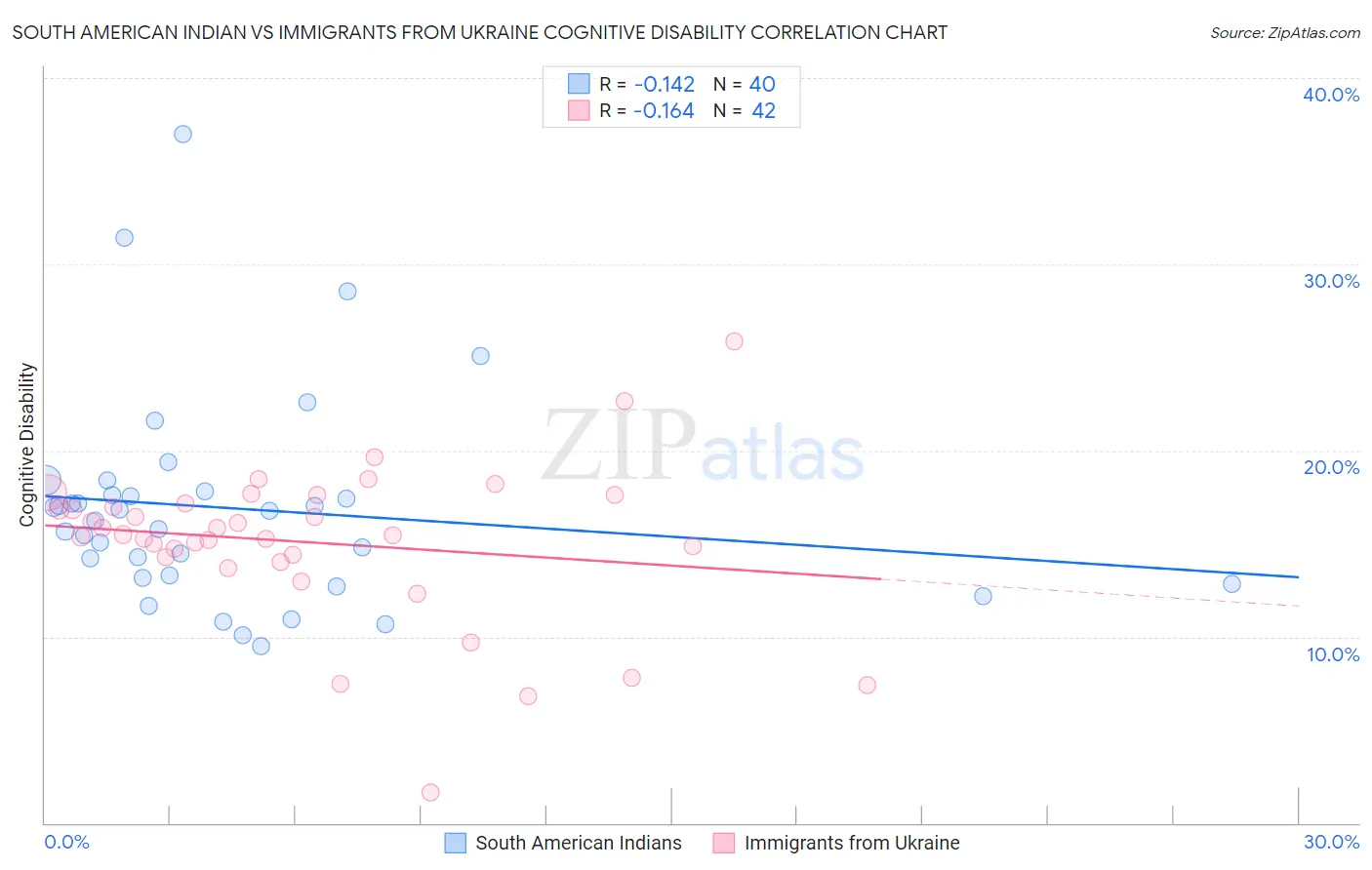 South American Indian vs Immigrants from Ukraine Cognitive Disability