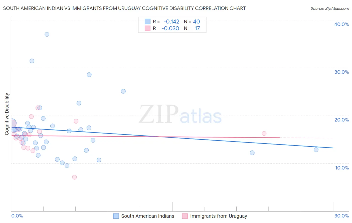 South American Indian vs Immigrants from Uruguay Cognitive Disability
