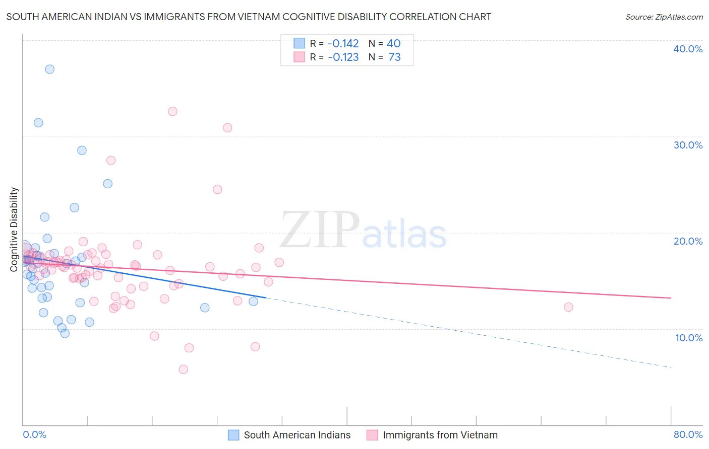 South American Indian vs Immigrants from Vietnam Cognitive Disability