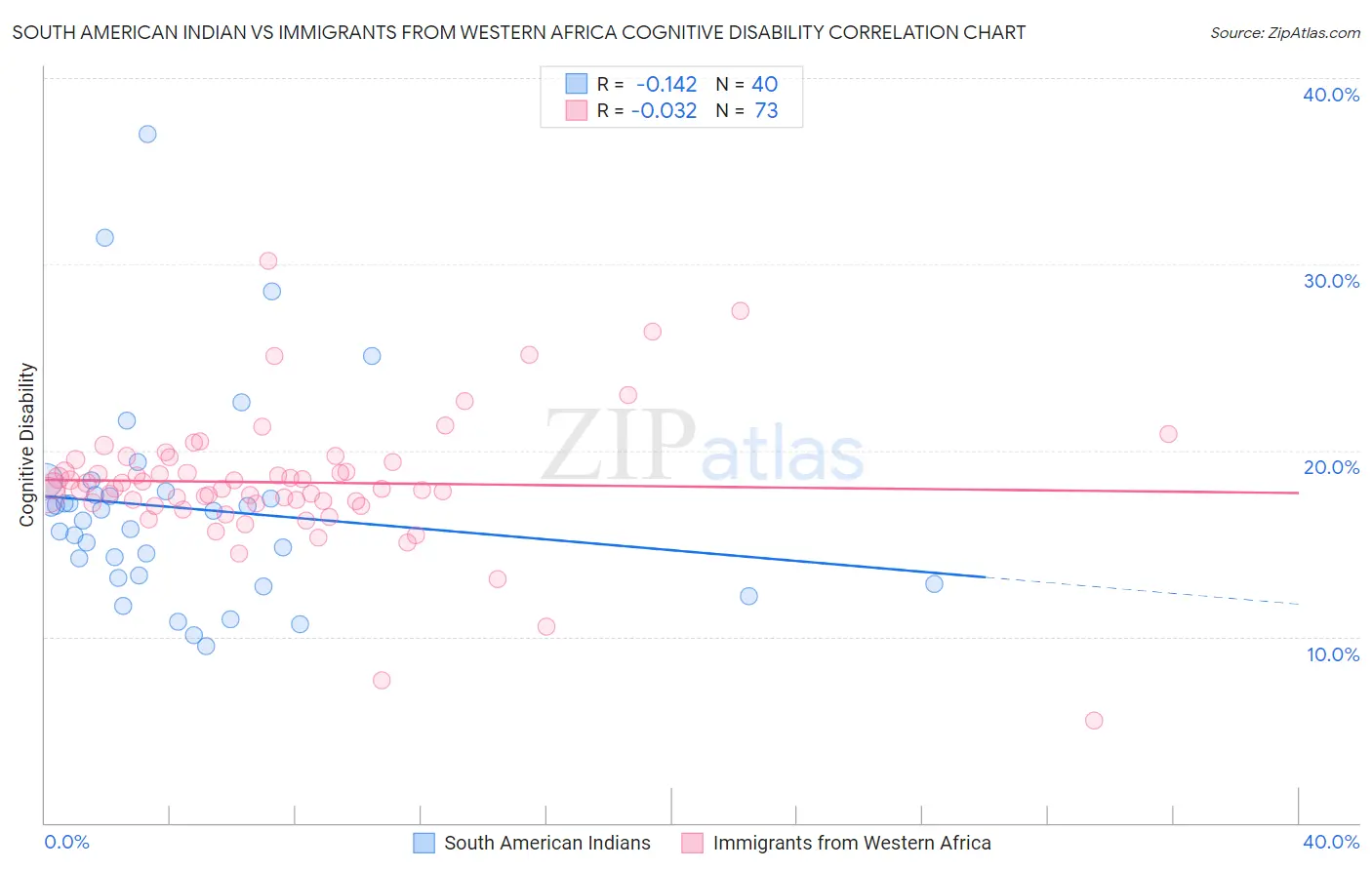 South American Indian vs Immigrants from Western Africa Cognitive Disability