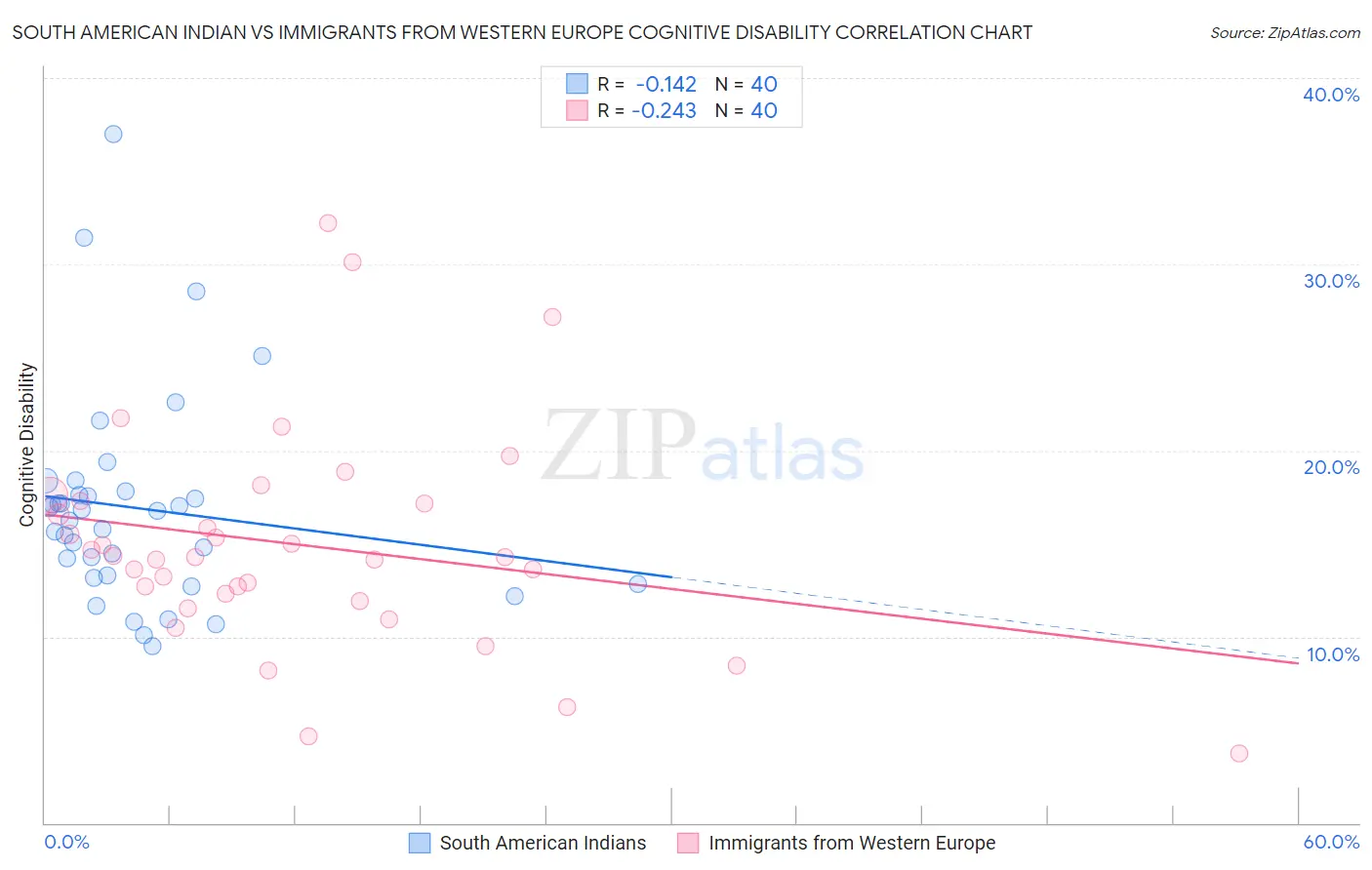 South American Indian vs Immigrants from Western Europe Cognitive Disability