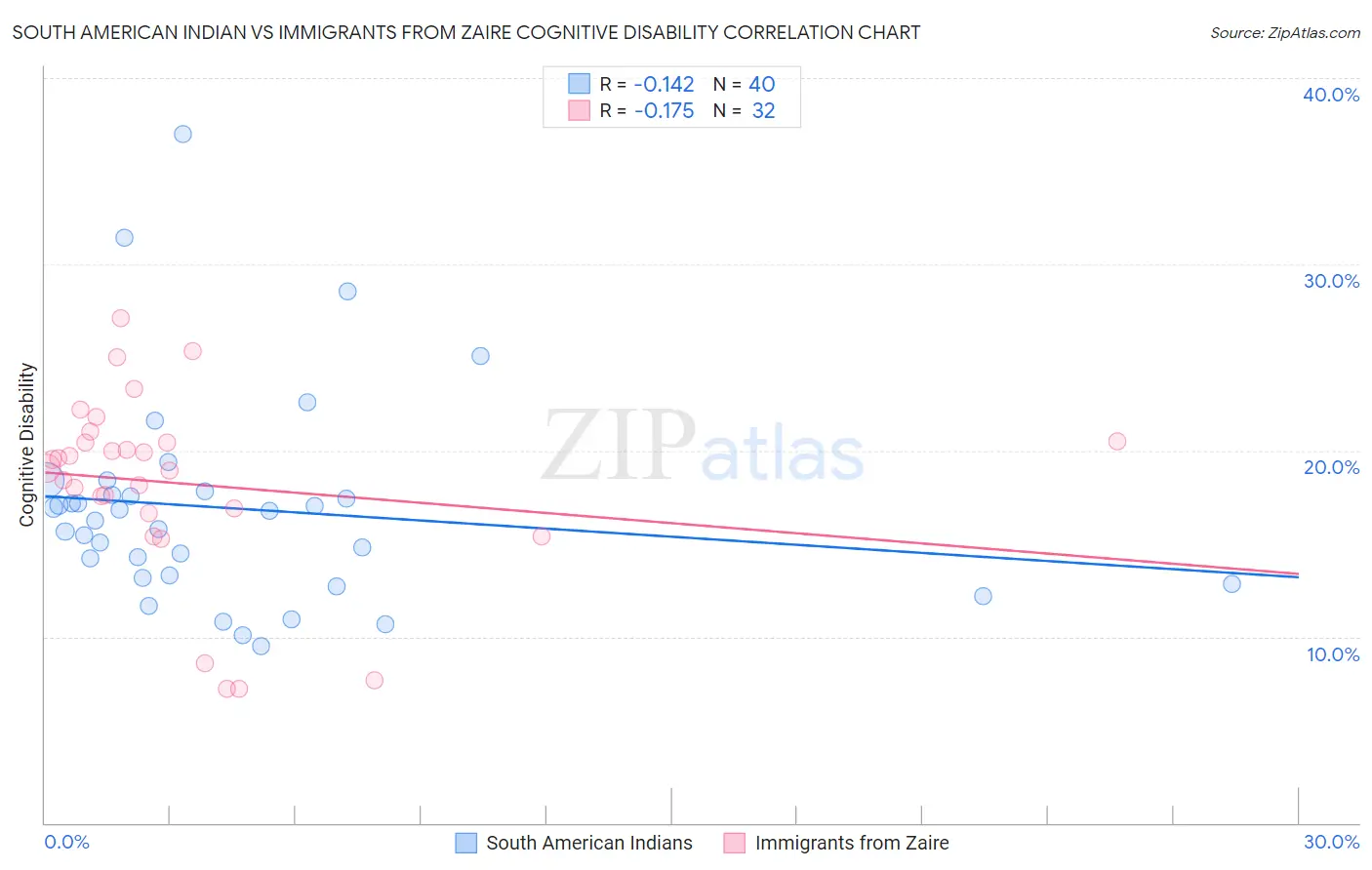 South American Indian vs Immigrants from Zaire Cognitive Disability