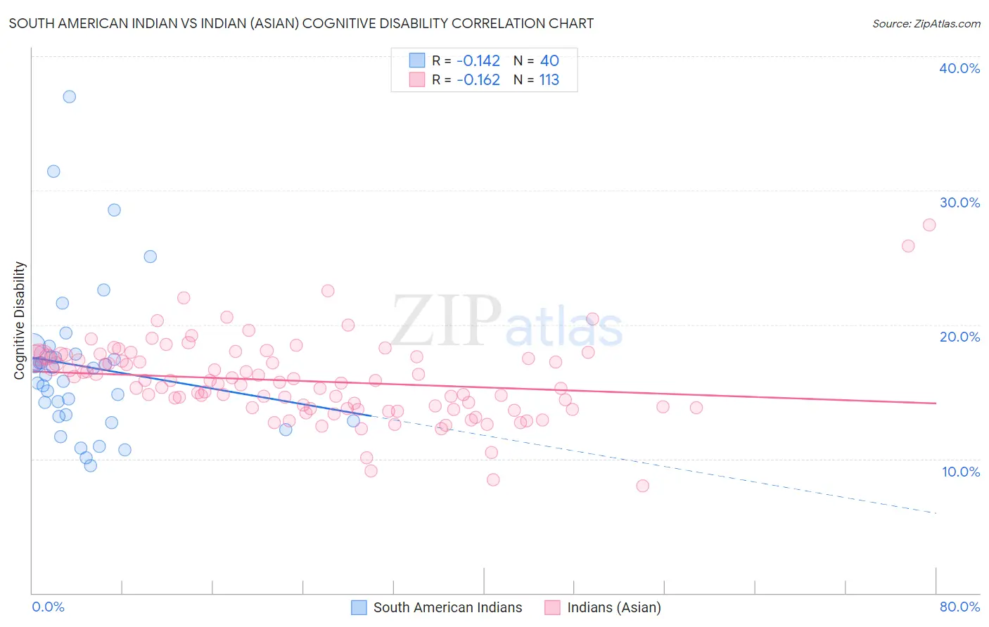 South American Indian vs Indian (Asian) Cognitive Disability