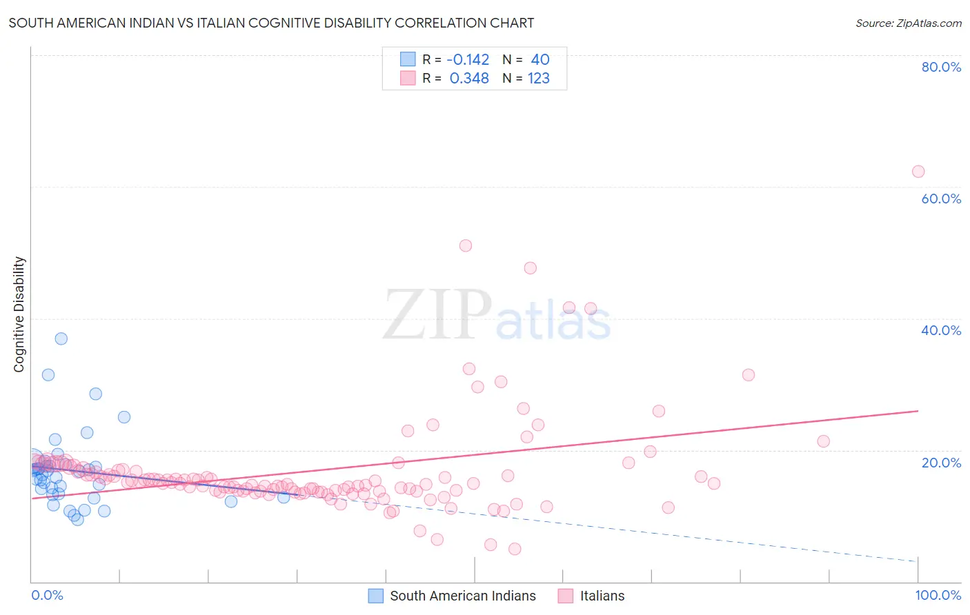 South American Indian vs Italian Cognitive Disability