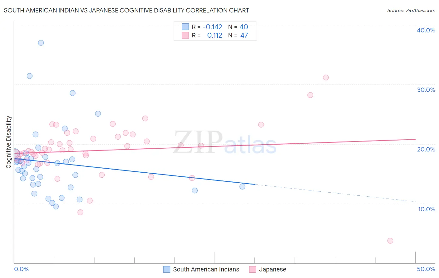 South American Indian vs Japanese Cognitive Disability