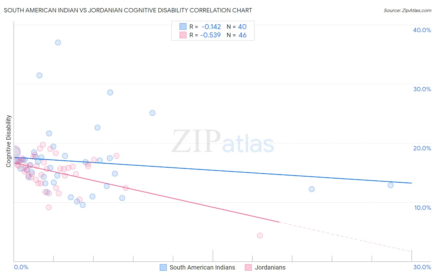 South American Indian vs Jordanian Cognitive Disability