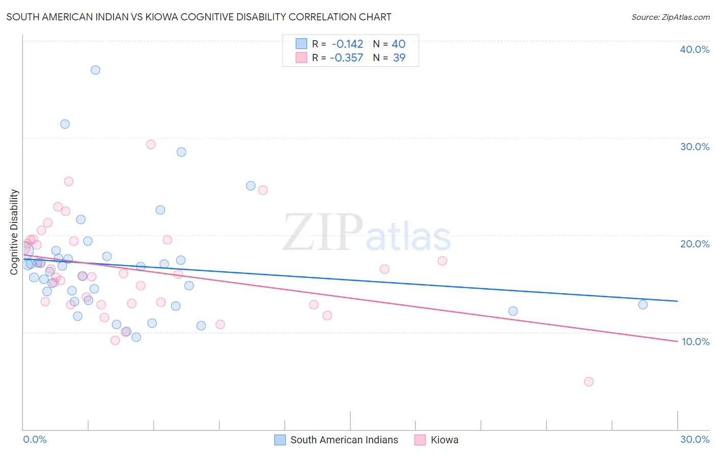 South American Indian vs Kiowa Cognitive Disability
