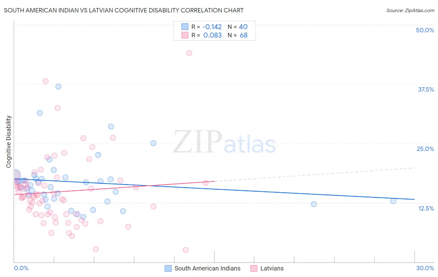 South American Indian vs Latvian Cognitive Disability