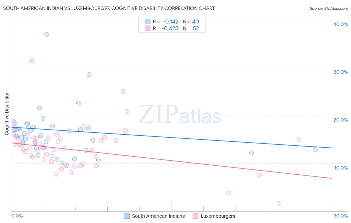 South American Indian vs Luxembourger Cognitive Disability