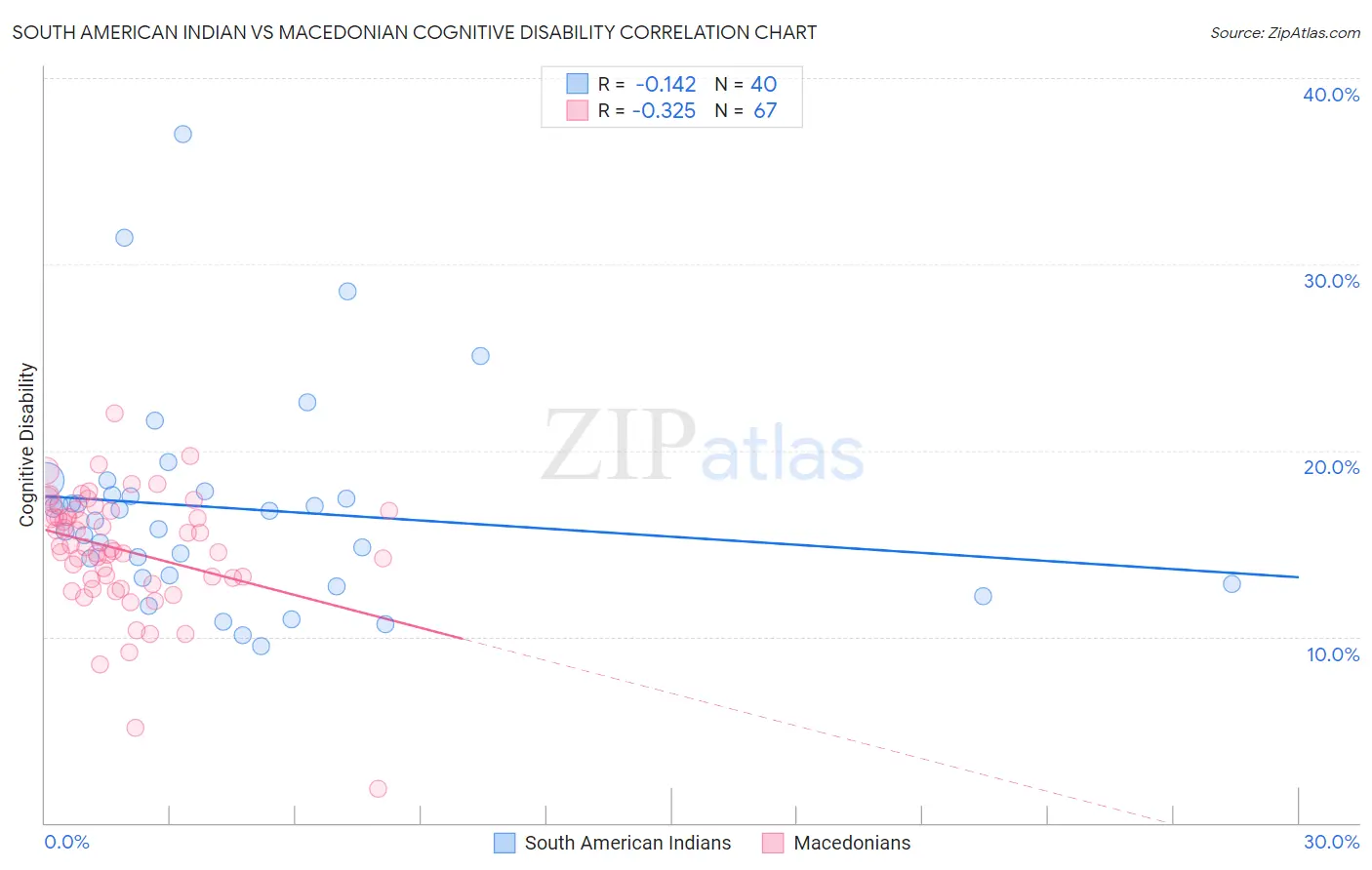 South American Indian vs Macedonian Cognitive Disability