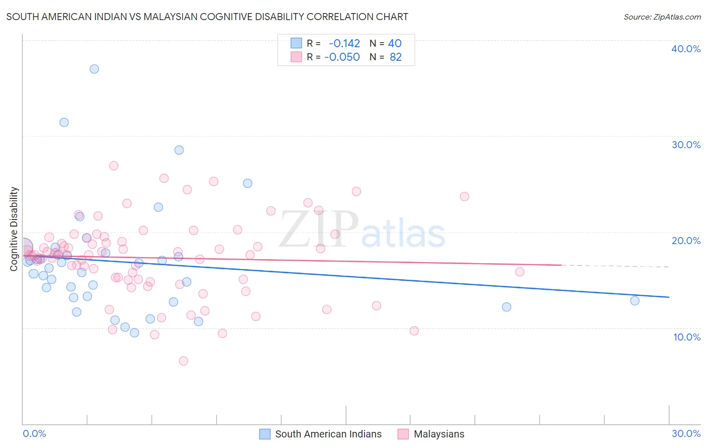 South American Indian vs Malaysian Cognitive Disability