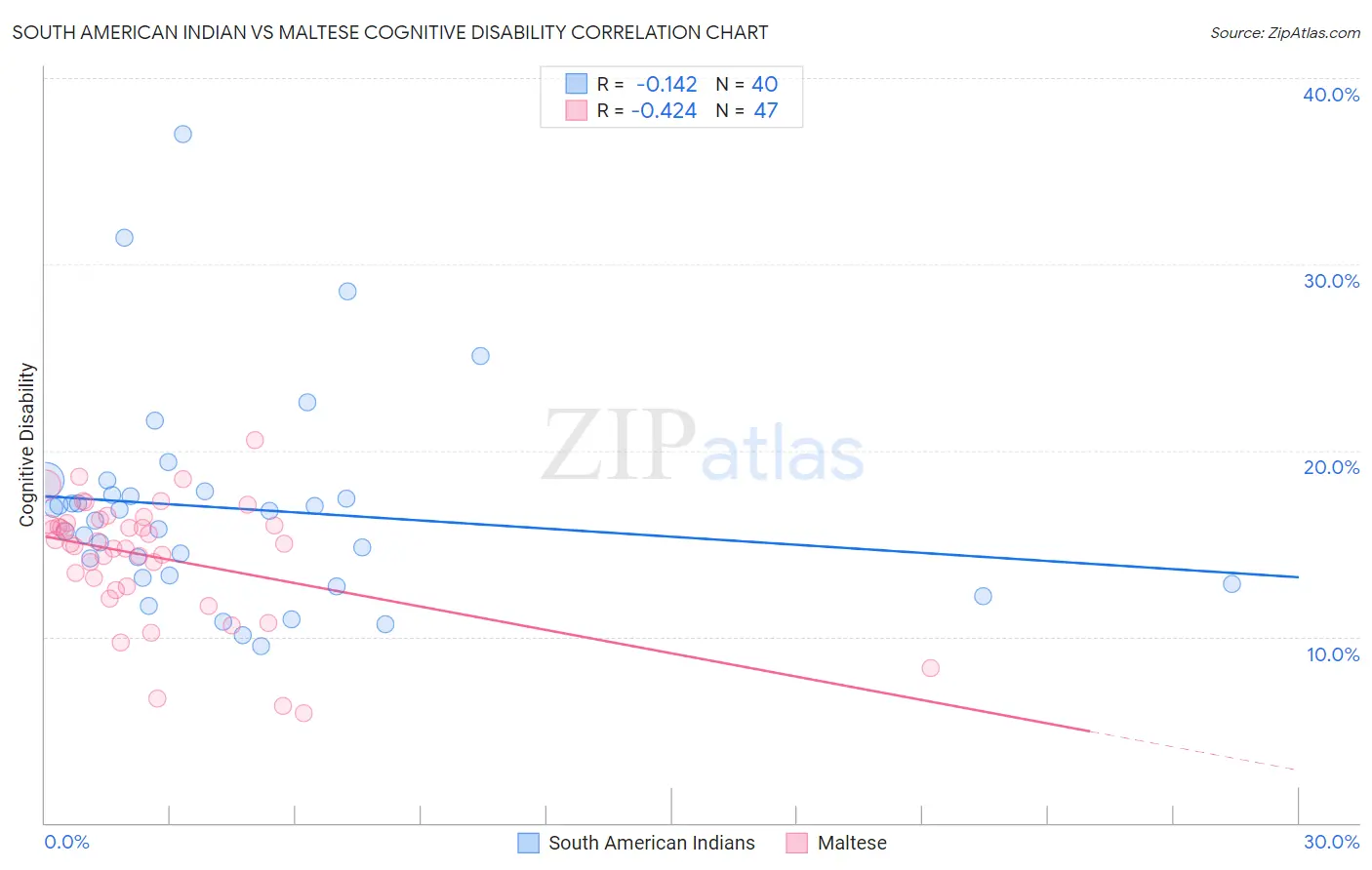 South American Indian vs Maltese Cognitive Disability