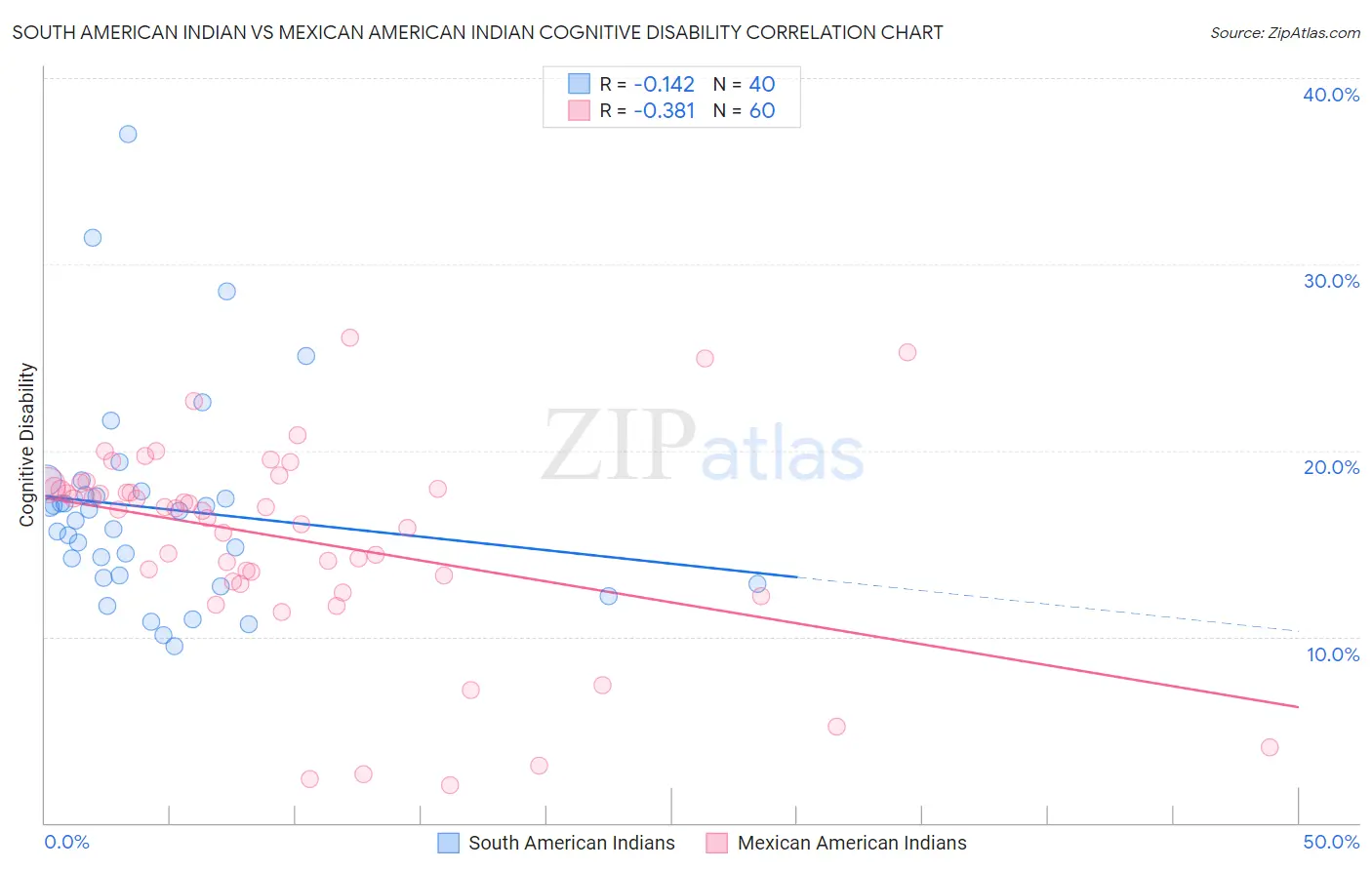 South American Indian vs Mexican American Indian Cognitive Disability