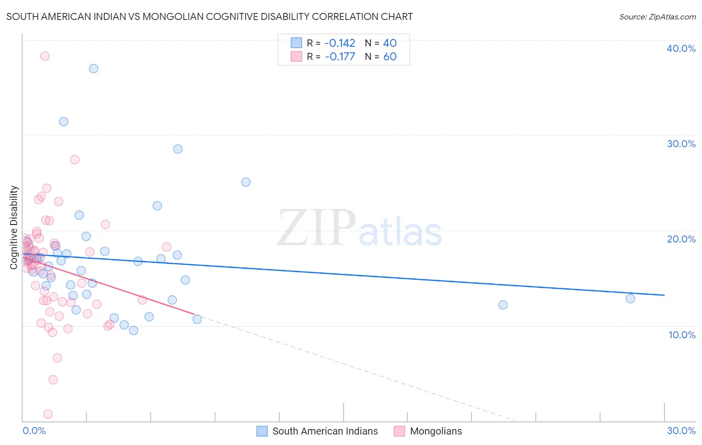 South American Indian vs Mongolian Cognitive Disability