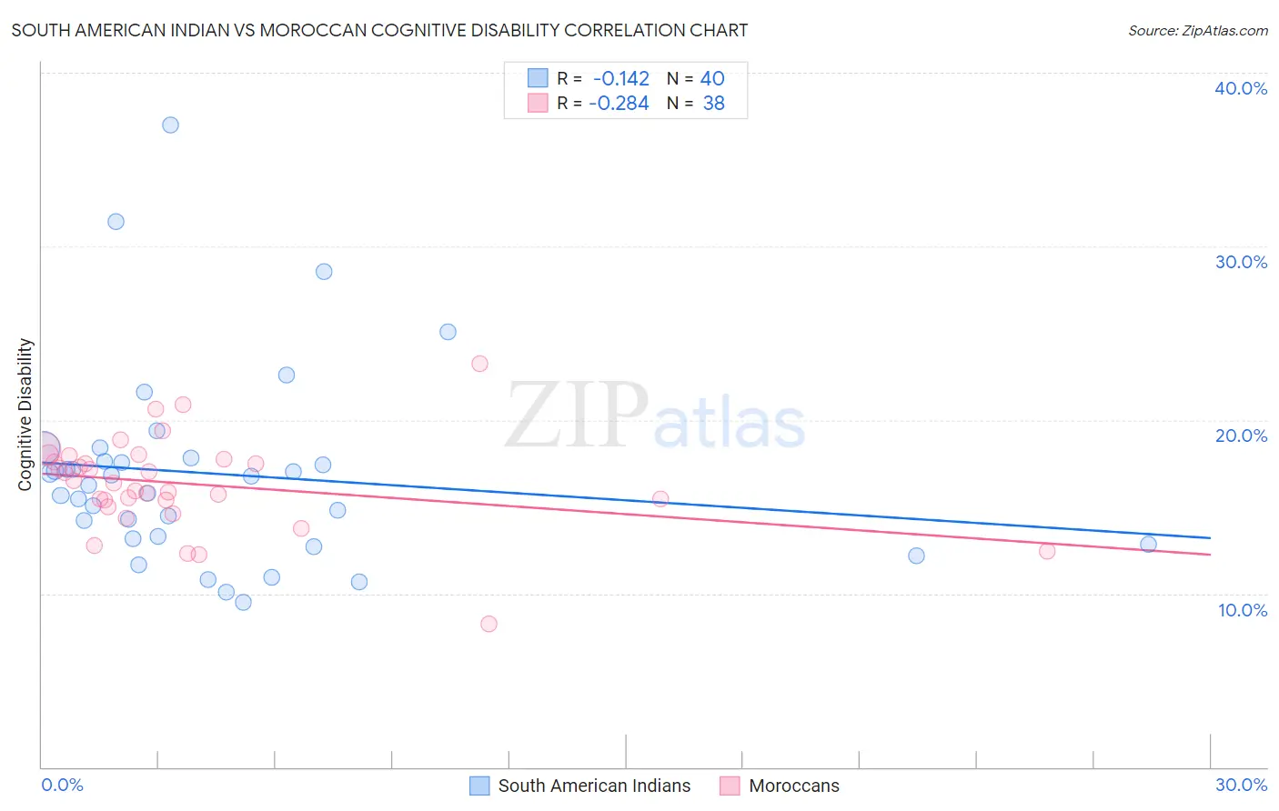 South American Indian vs Moroccan Cognitive Disability