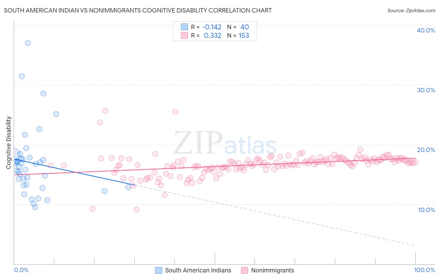 South American Indian vs Nonimmigrants Cognitive Disability