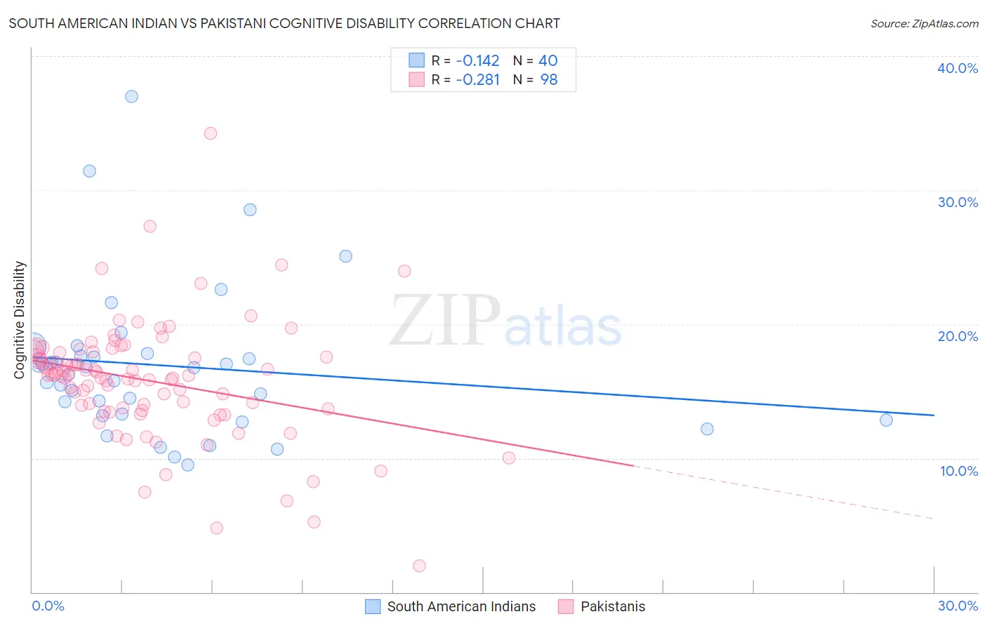 South American Indian vs Pakistani Cognitive Disability