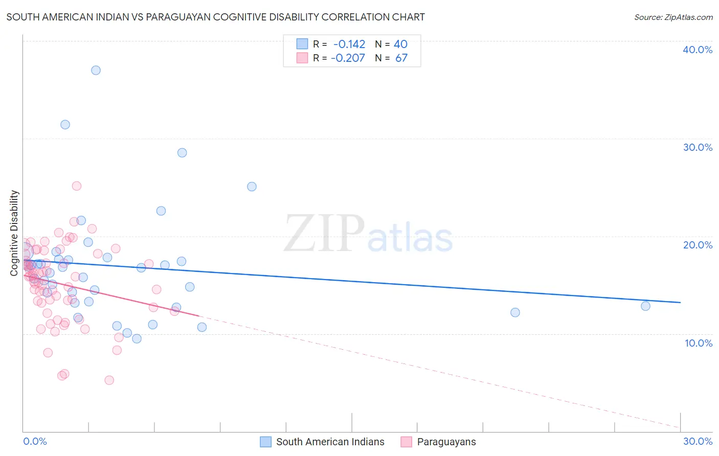South American Indian vs Paraguayan Cognitive Disability