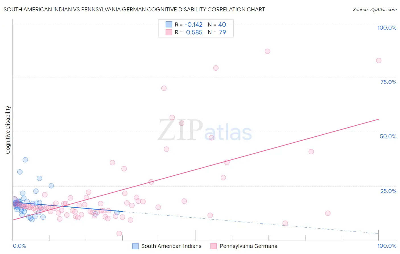 South American Indian vs Pennsylvania German Cognitive Disability