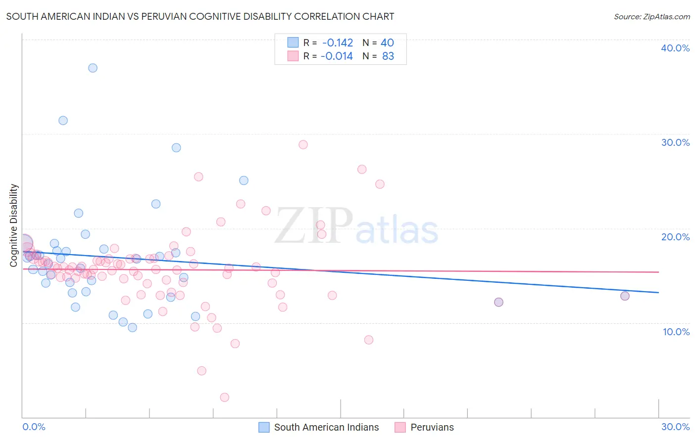 South American Indian vs Peruvian Cognitive Disability