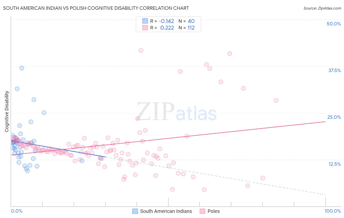 South American Indian vs Polish Cognitive Disability