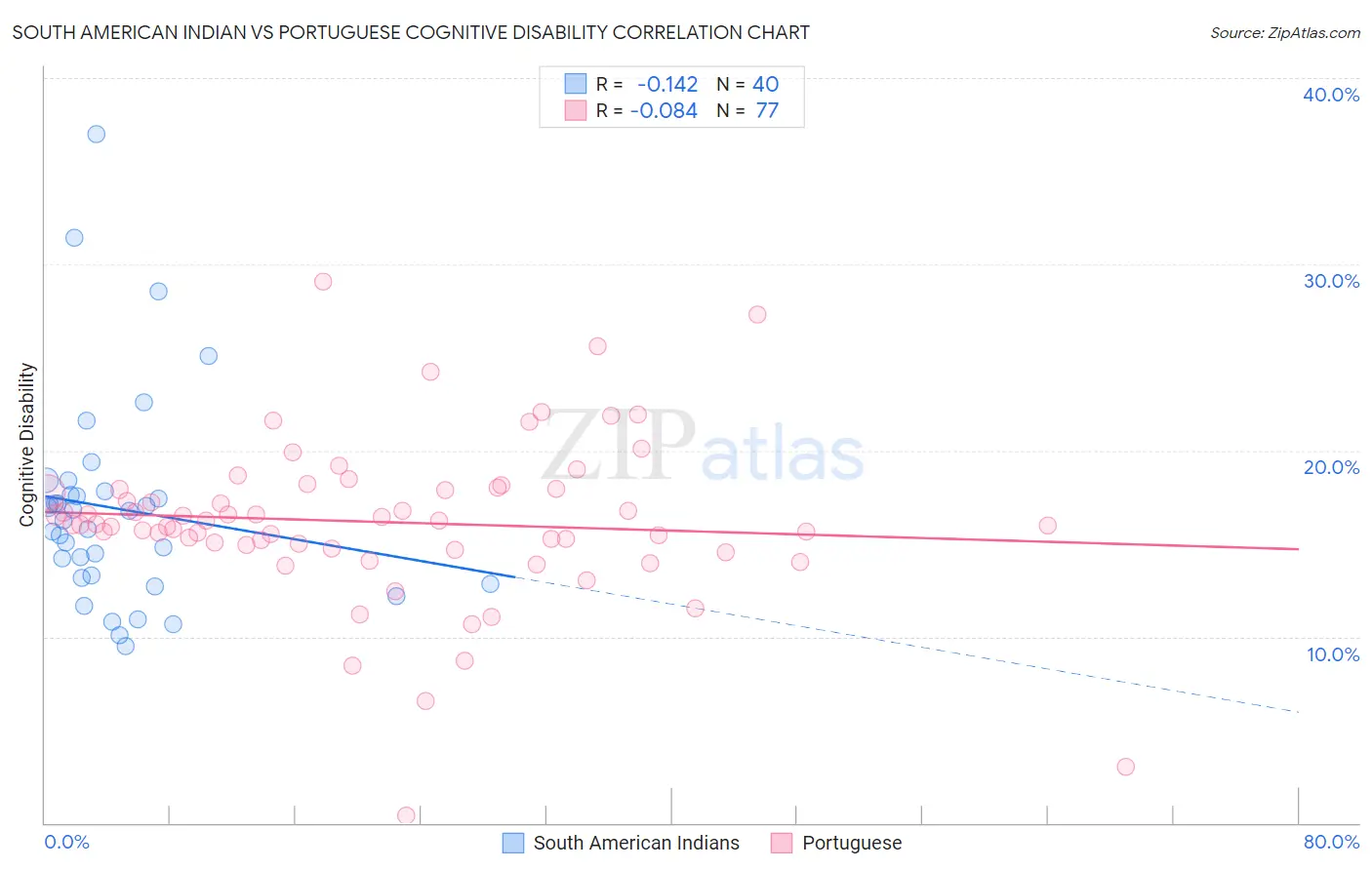 South American Indian vs Portuguese Cognitive Disability