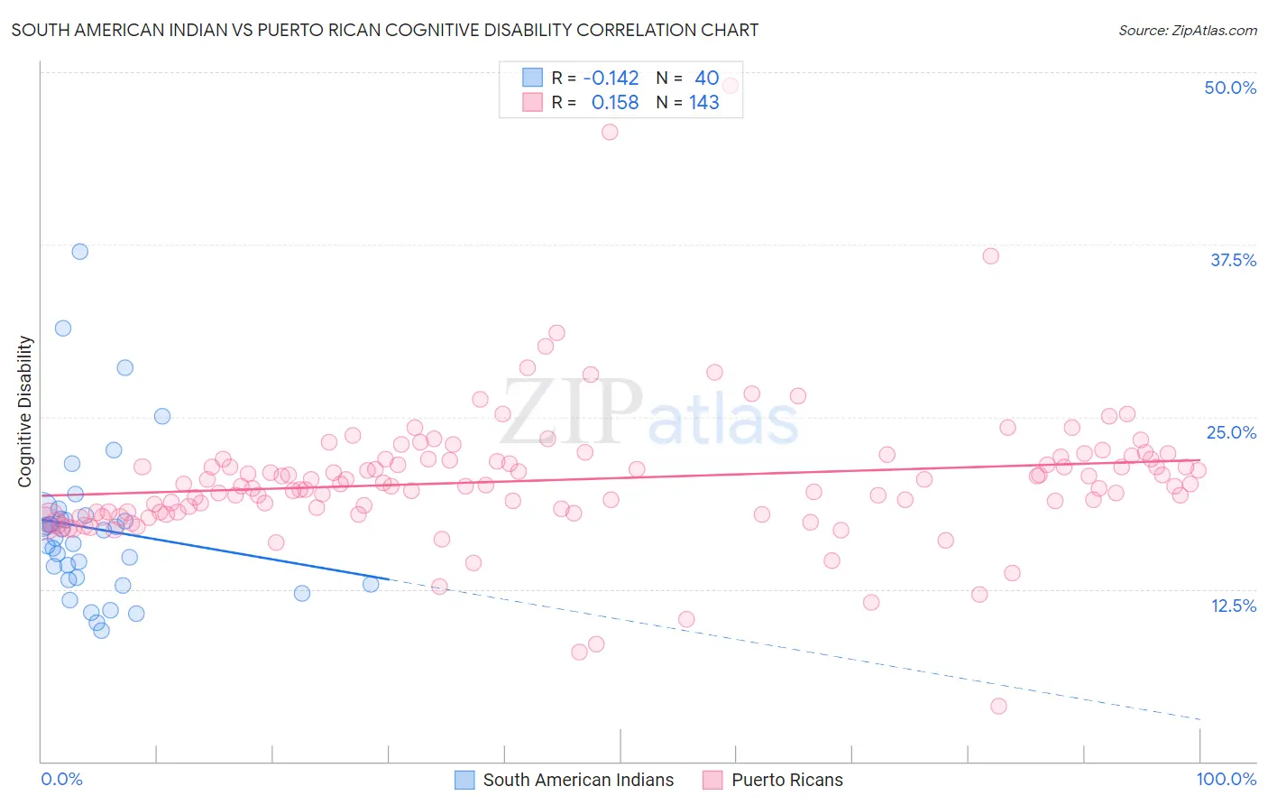 South American Indian vs Puerto Rican Cognitive Disability