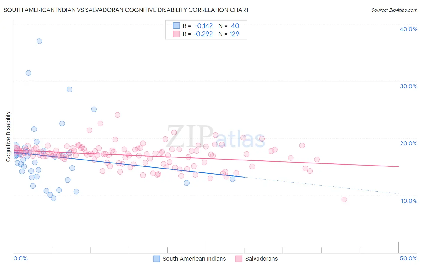 South American Indian vs Salvadoran Cognitive Disability