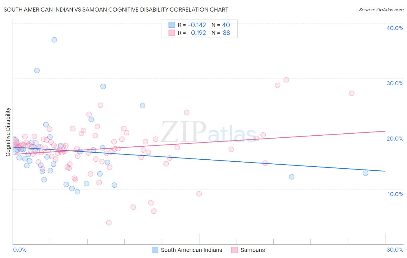 South American Indian vs Samoan Cognitive Disability