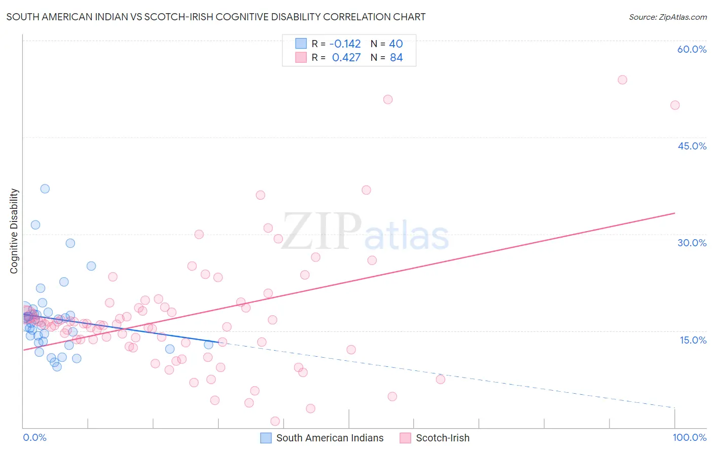 South American Indian vs Scotch-Irish Cognitive Disability