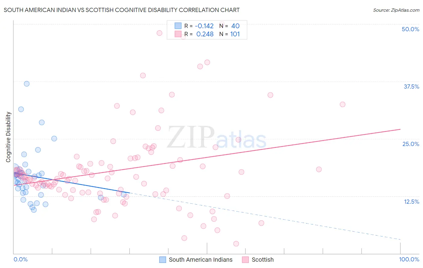 South American Indian vs Scottish Cognitive Disability