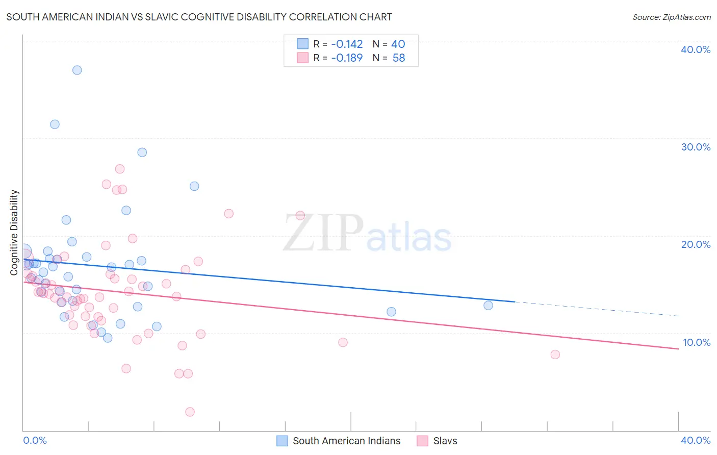 South American Indian vs Slavic Cognitive Disability