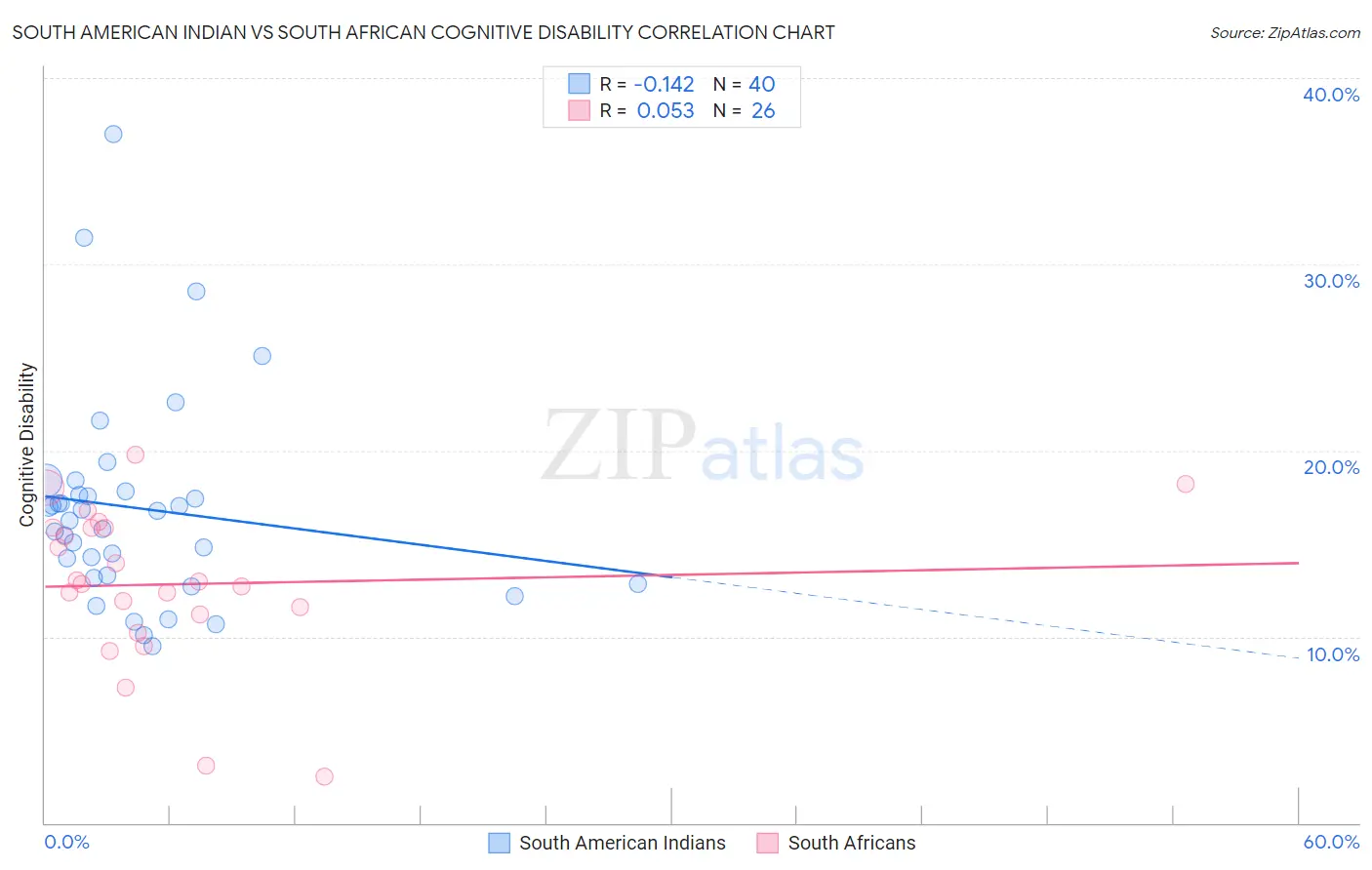 South American Indian vs South African Cognitive Disability