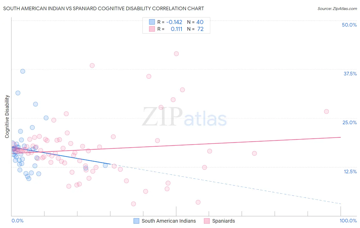 South American Indian vs Spaniard Cognitive Disability