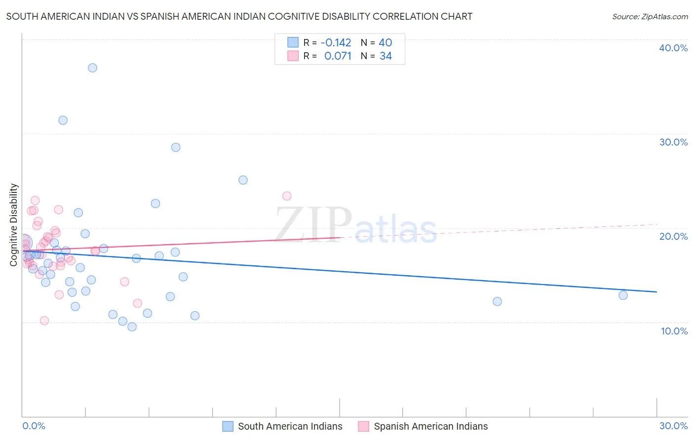 South American Indian vs Spanish American Indian Cognitive Disability